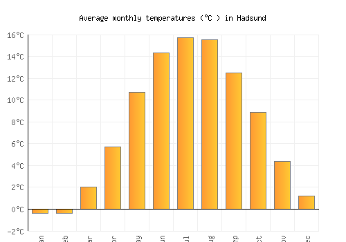 Hadsund average temperature chart (Celsius)