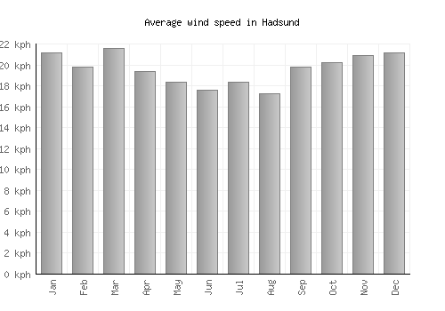 Hadsund average winspeed by month (km/h)