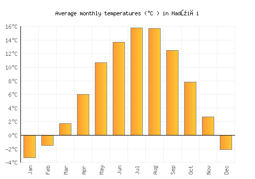 Hadžići average temperature chart (Celsius)