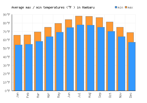 Haebaru average minimum / maximum temperatures (Fahrenheit)