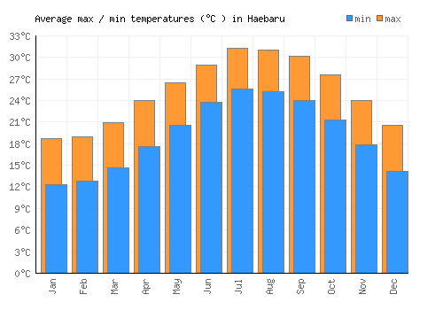 Haebaru average minimum / maximum temperatures (Celsius)