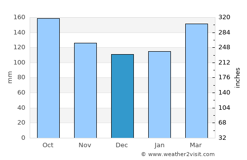 Haebaru average rain in December