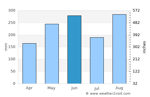 Haebaru average rain in June