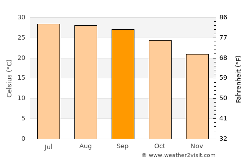 Haebaru average temperature in September