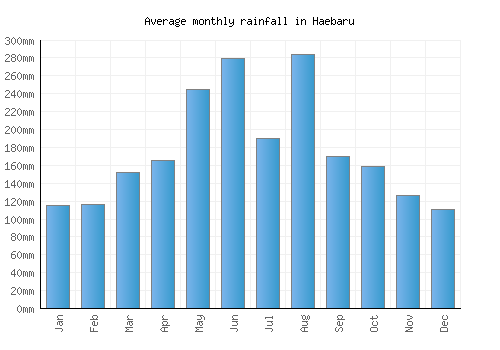 Haebaru monthly rainfall chart (mm)