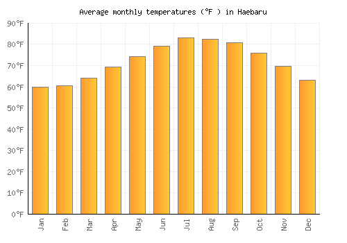 Haebaru average temperature chart (Fahrenheit)