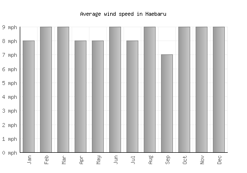 Haebaru average winspeed by month (mph)