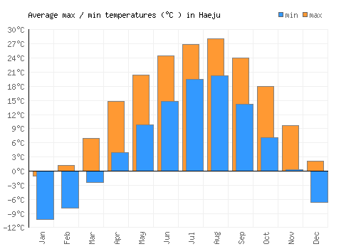 Haeju average minimum / maximum temperatures (Celsius)