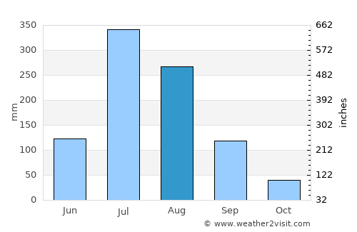 Haeju average rain in August