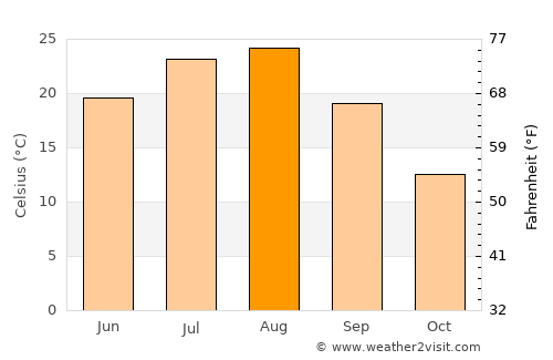 Haeju average temperature in August