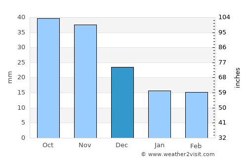 Haeju average rain in December