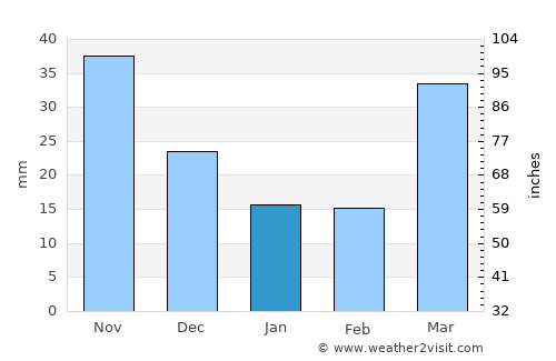 Haeju average rain in January