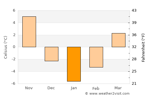 Haeju average temperature in January