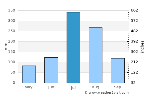 Haeju average rain in July
