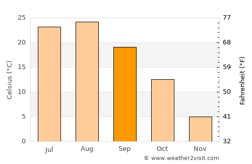 Haeju average temperature in September