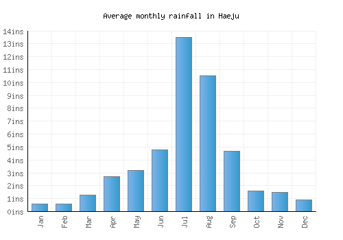 Haeju monthly rainfall chart (inches)