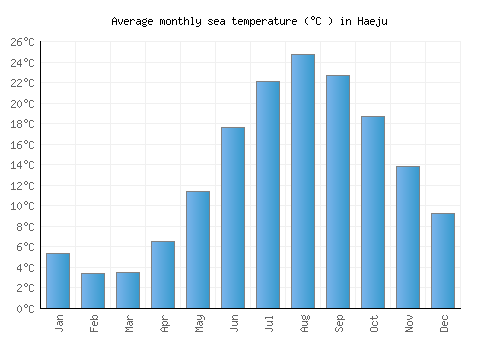 Haeju average sea temperature chart (Celsius)