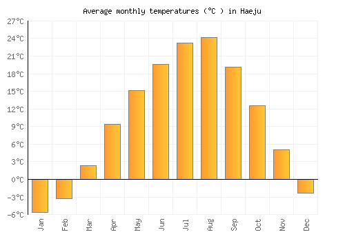 Haeju average temperature chart (Celsius)