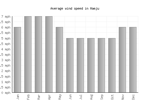 Haeju average winspeed by month (mph)