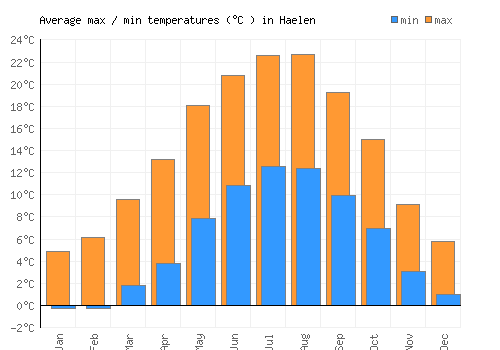 Haelen average minimum / maximum temperatures (Celsius)