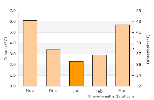 Haelen average temperature in January