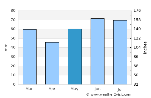 Haelen average rain in May