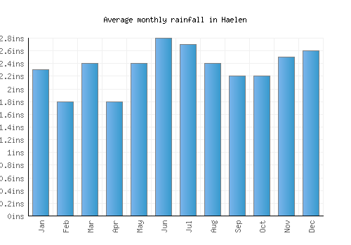Haelen monthly rainfall chart (inches)