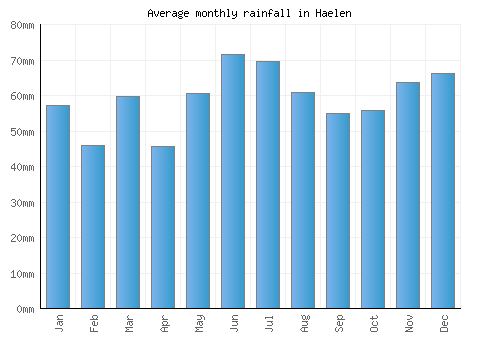 Haelen monthly rainfall chart (mm)