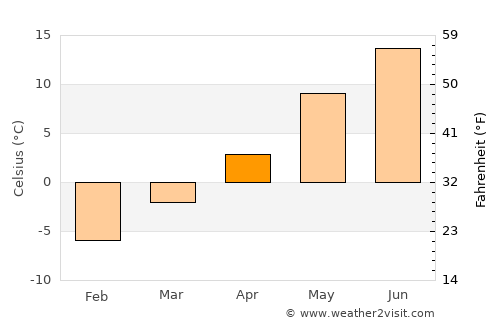 Hällefors average temperature in April