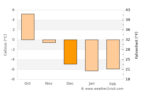 Hällefors average temperature in December