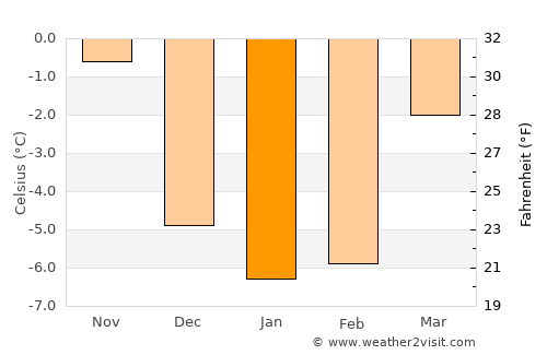 Hällefors average temperature in January
