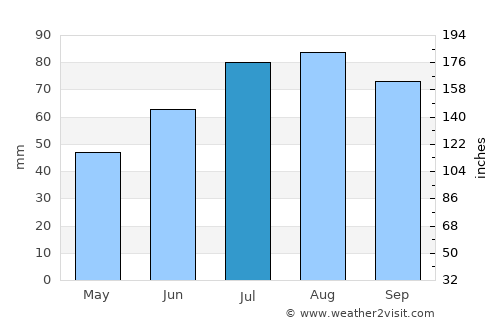 Hällefors average rain in July