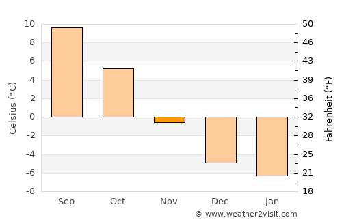 Hällefors average temperature in November