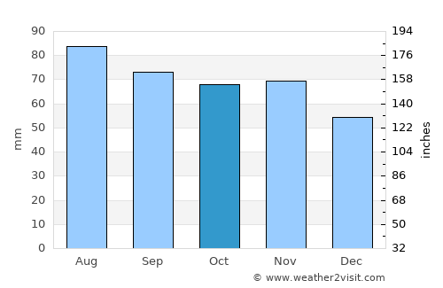 Hällefors average rain in October