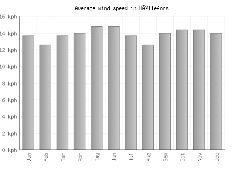 Hällefors average winspeed by month (km/h)