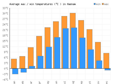 Haenam average minimum / maximum temperatures (Celsius)