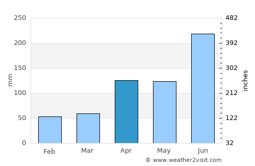 Haenam average rain in April