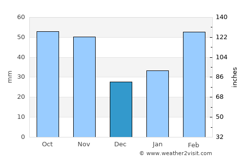 Haenam average rain in December