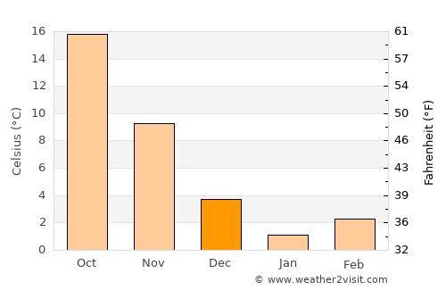 Haenam average temperature in December