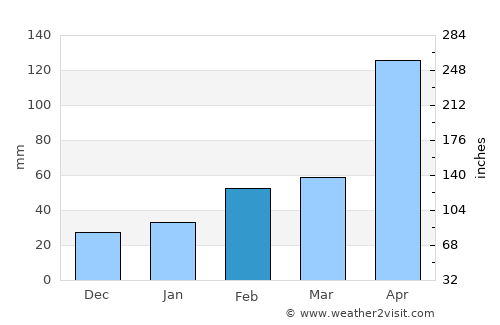 Haenam average rain in February