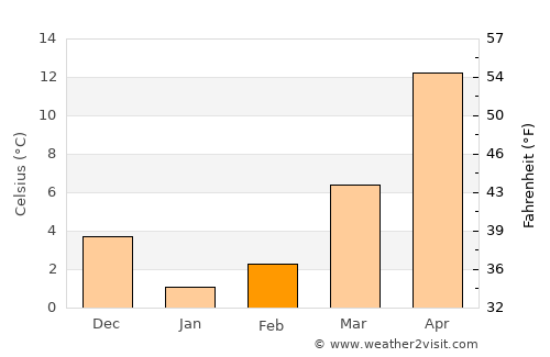 Haenam average temperature in February