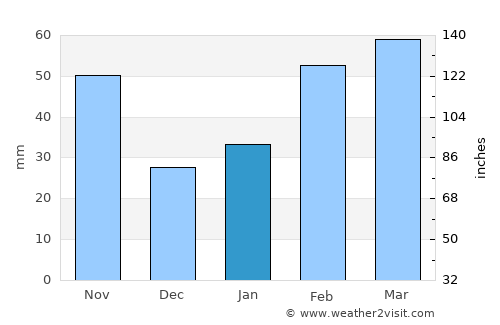 Haenam average rain in January