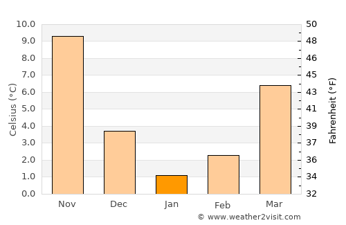 Haenam average temperature in January