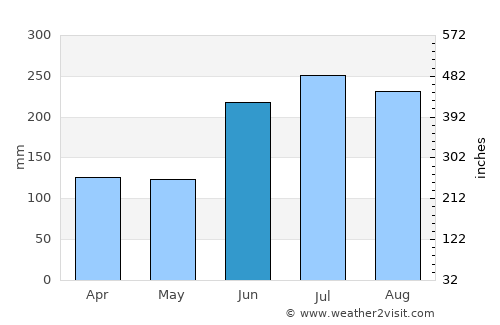 Haenam average rain in June