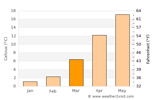 Haenam average temperature in March
