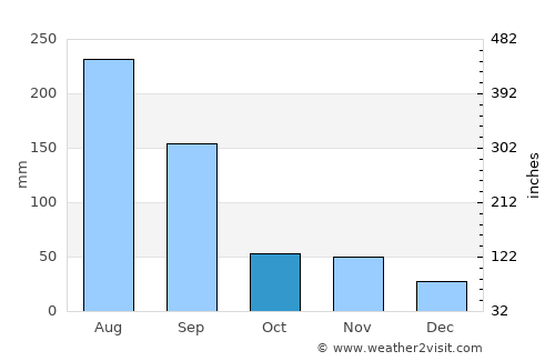 Haenam average rain in October