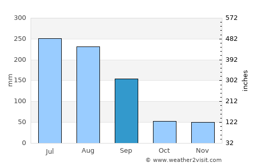 Haenam average rain in September