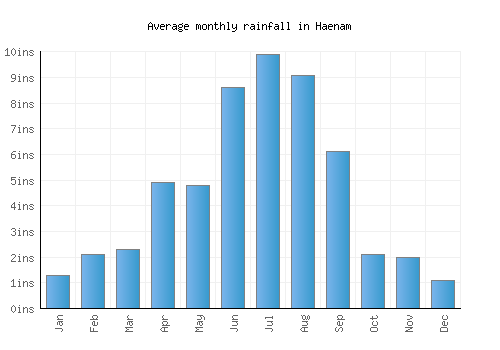 Haenam monthly rainfall chart (inches)