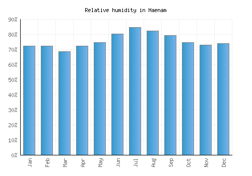 Haenam relative humidity averages