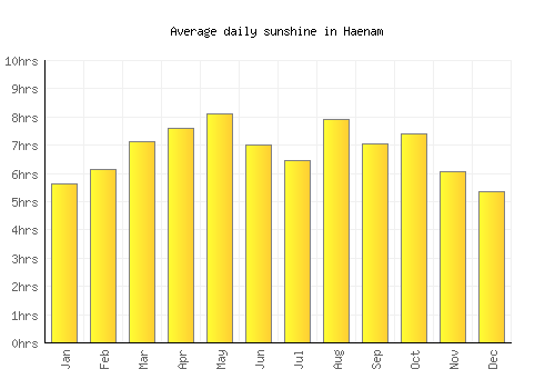 Haenam average daily sunshine chart